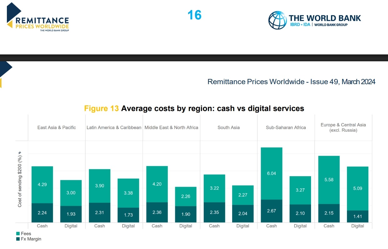 Costs and Fees for Cross Border Payments