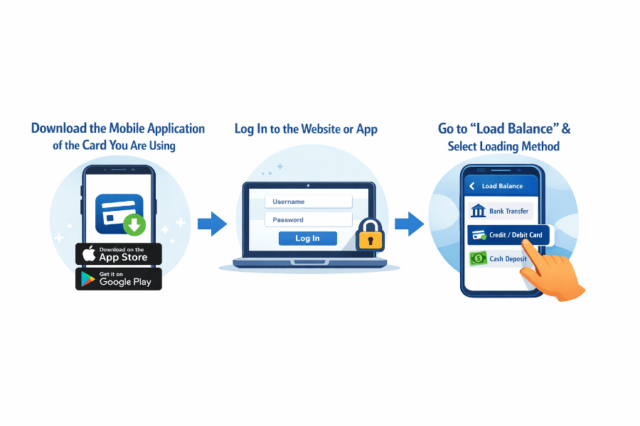 The process of loading money onto a prepaid card