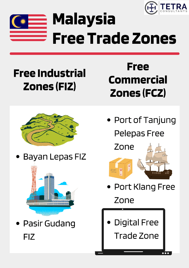 Free Zone Overseas Bank Accounts in Malaysia